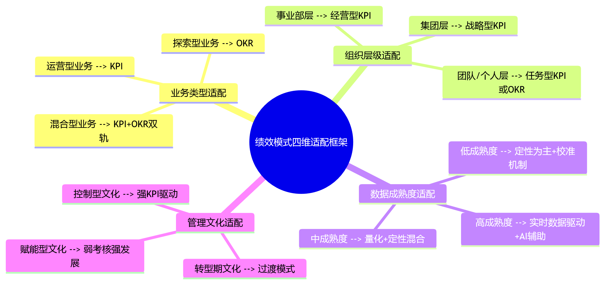 思维导图 - KPI考核为何容易失真?大型组织要看模式适配