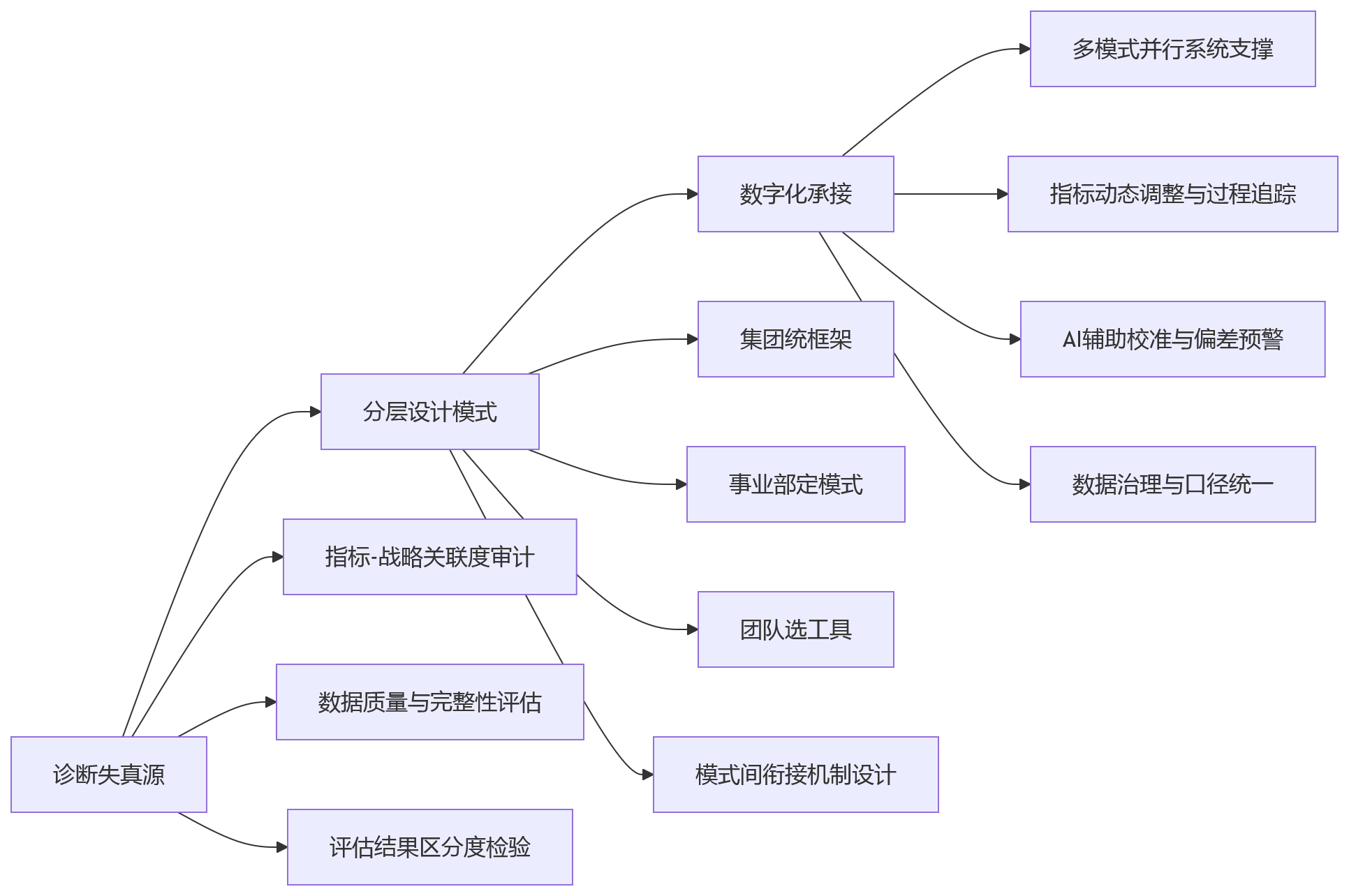 流程图 - KPI考核为何容易失真?大型组织要看模式适配
