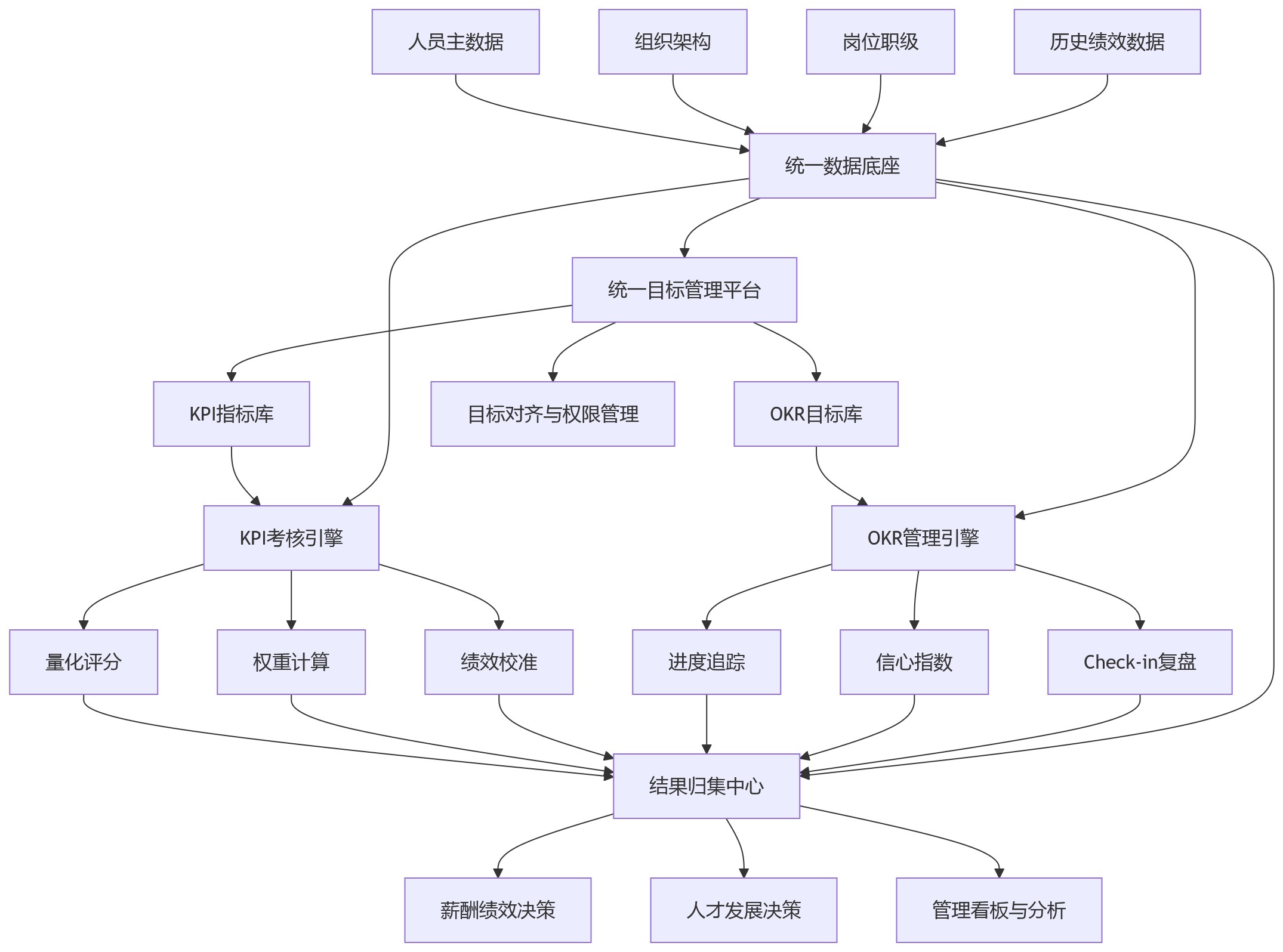 流程图 - 大型企业如何在人力资源管理系统中实现KPI与OKR并行管理?