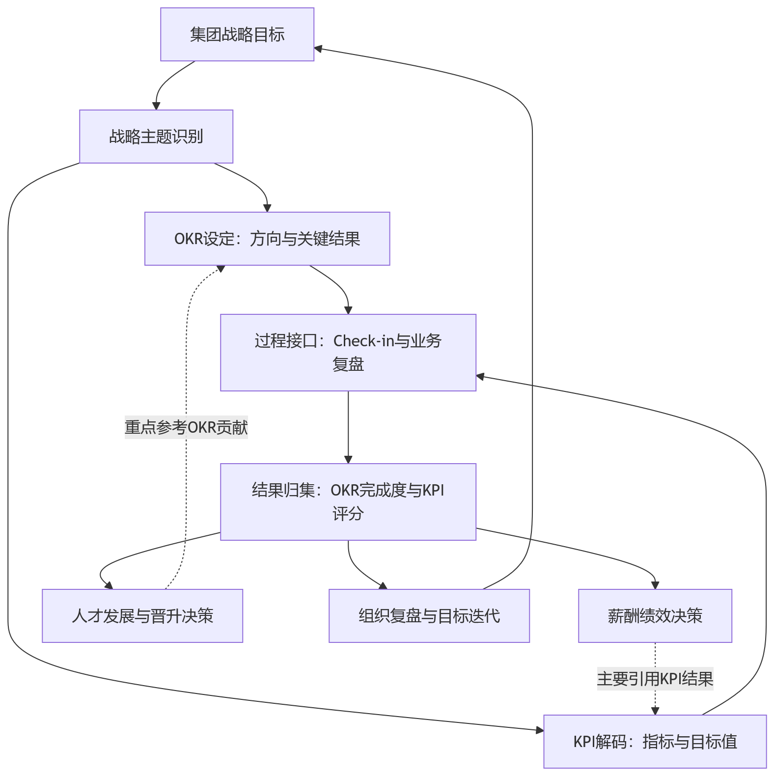 流程图 - 大型企业如何在人力资源管理系统中实现KPI与OKR并行管理?