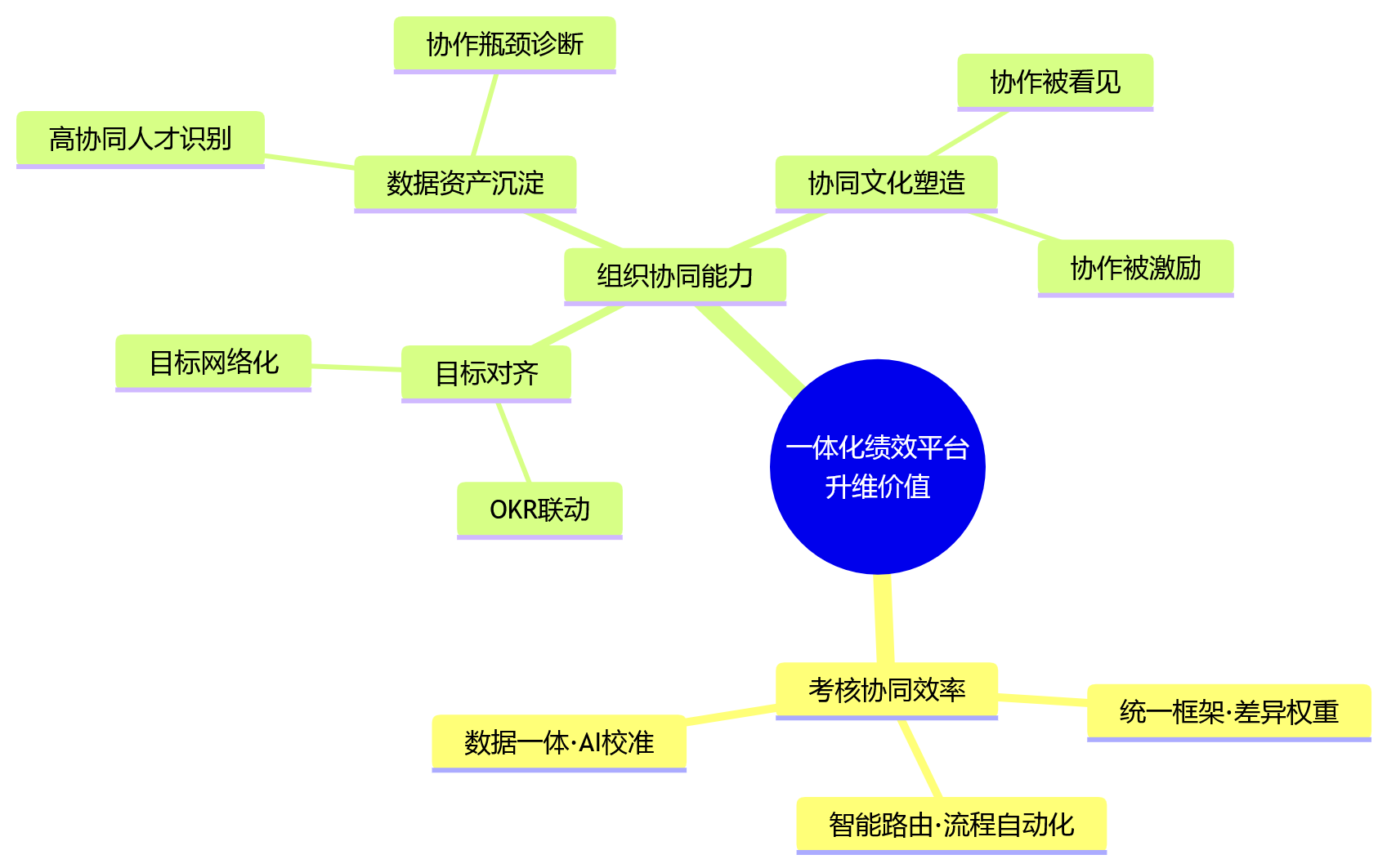 思维导图 - 跨部门协同考核场景下,一体化绩效平台如何提升评价协同效率?