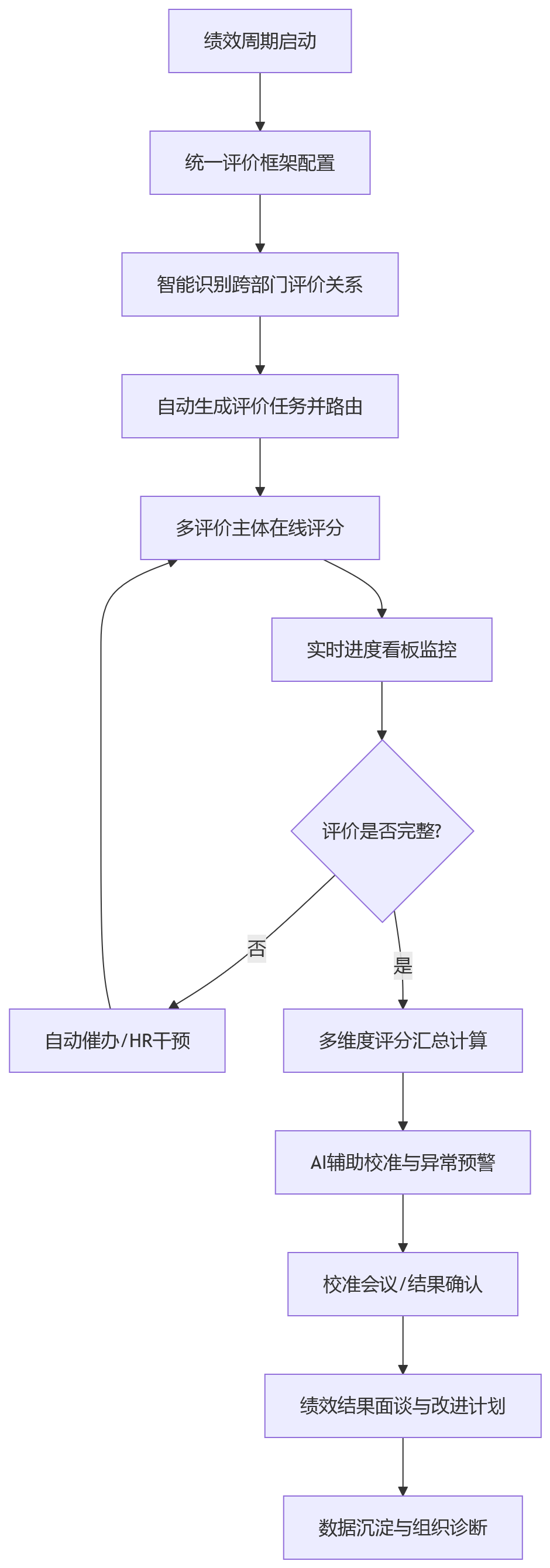 流程图 - 跨部门协同考核场景下,一体化绩效平台如何提升评价协同效率?