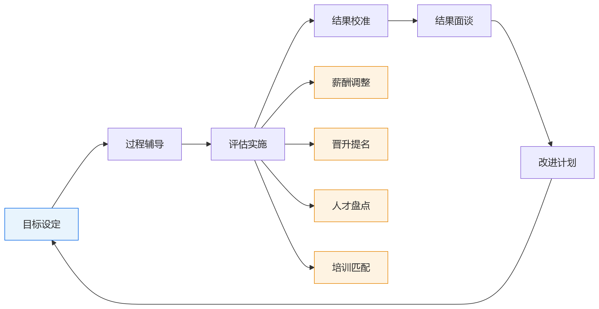流程图 - 一体化HR平台如何解决科技企业绩效数据不同步?