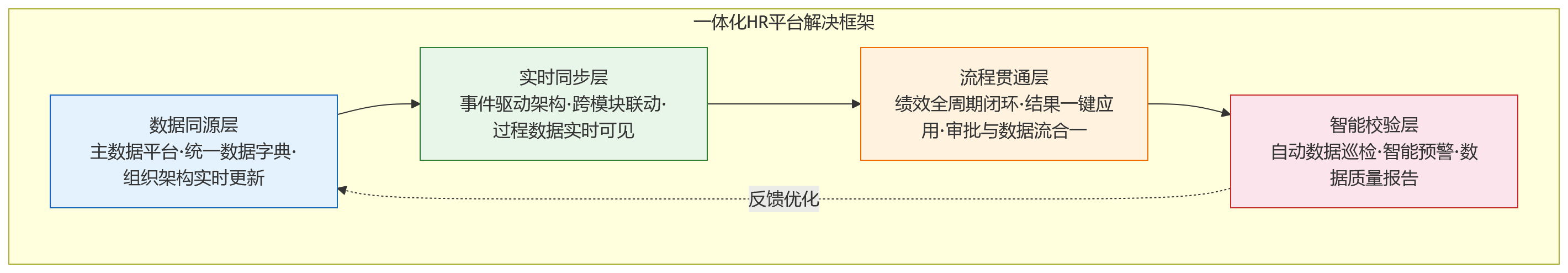 流程图 - 一体化HR平台如何解决科技企业绩效数据不同步?
