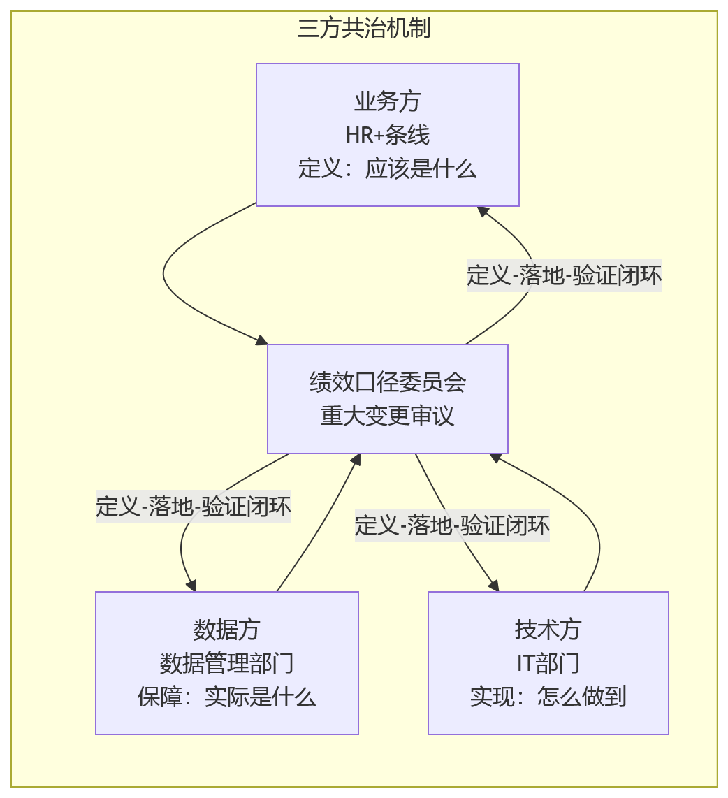 流程图 - 银行绩效管理口径总打架,系统协同能否实现统一治理