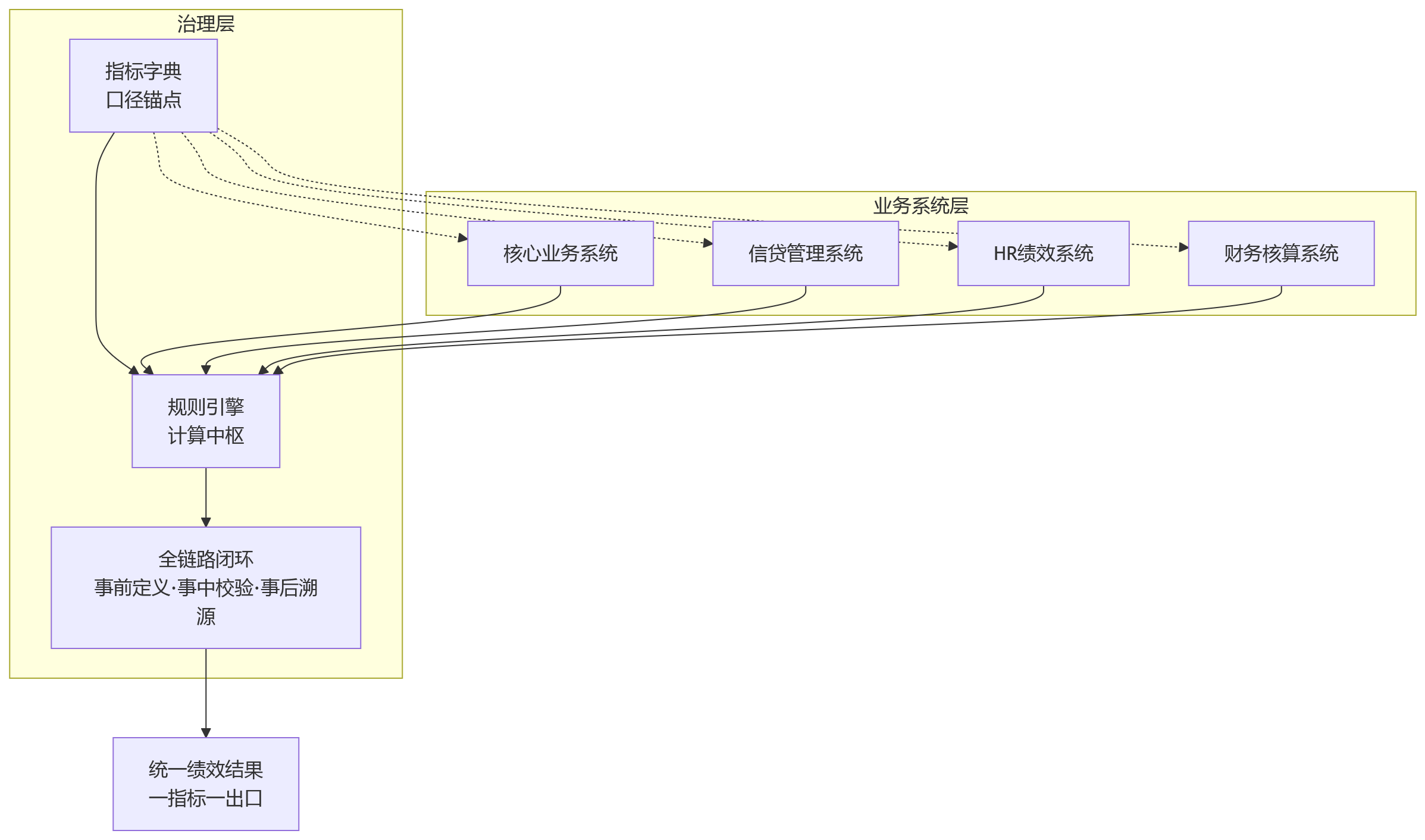 流程图 - 银行绩效管理口径总打架,系统协同能否实现统一治理