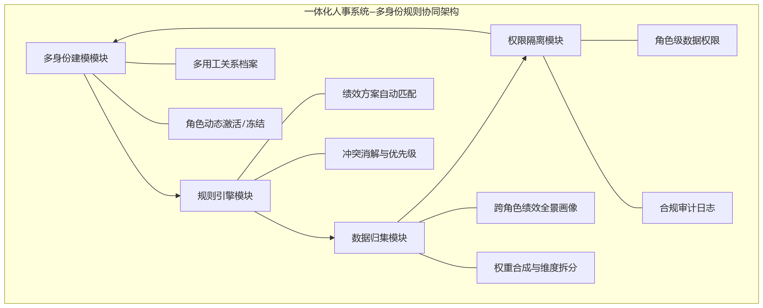 流程图 - 外派与兼职人员绩效管理：一体化人事系统如何实现多身份规则协同？