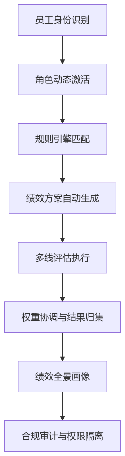 流程图 - 外派与兼职人员绩效管理：一体化人事系统如何实现多身份规则协同？