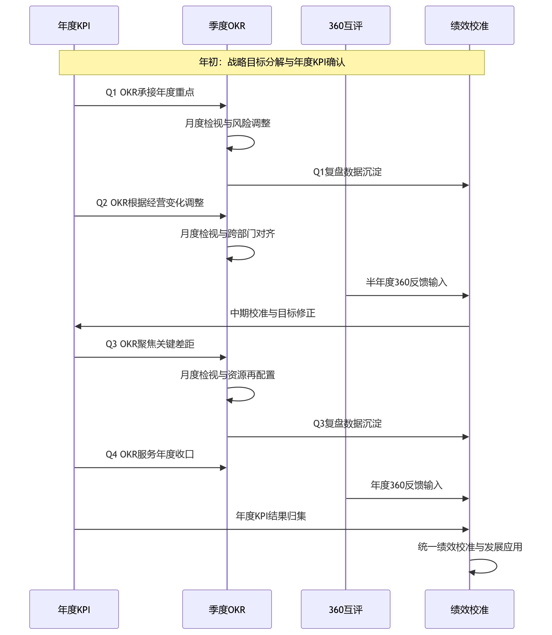 时序图 - KPI、OKR、360互评并行时,为什么更依赖多周期绩效体系?