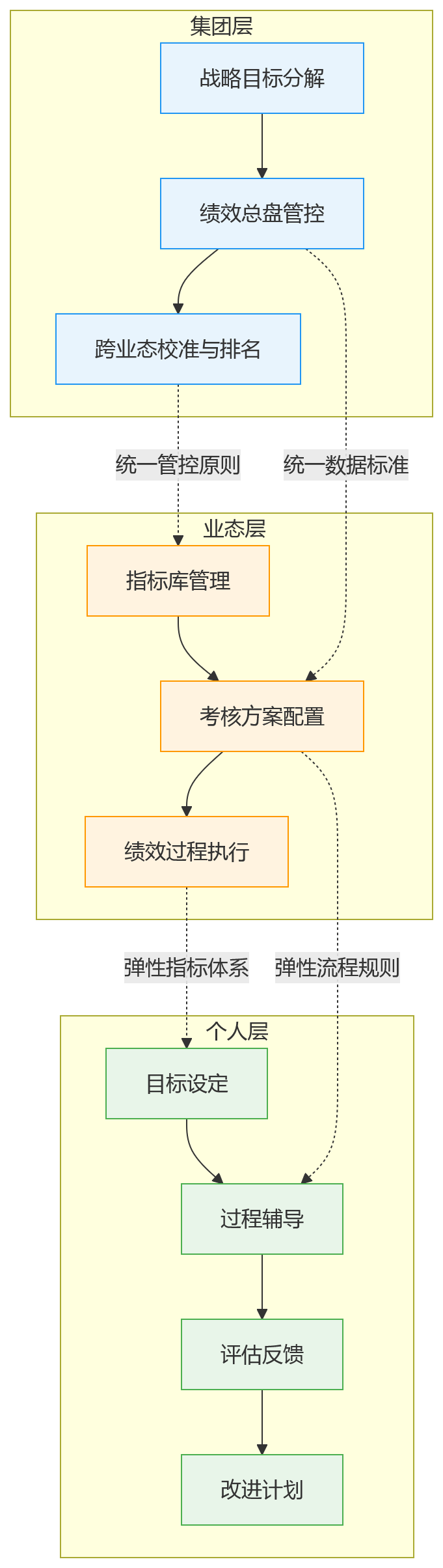 流程图 - 集团制造企业多业态并存,绩效平台如何统一?