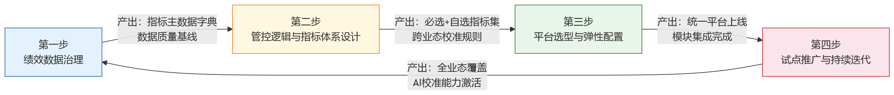 流程图 - 集团制造企业多业态并存,绩效平台如何统一?