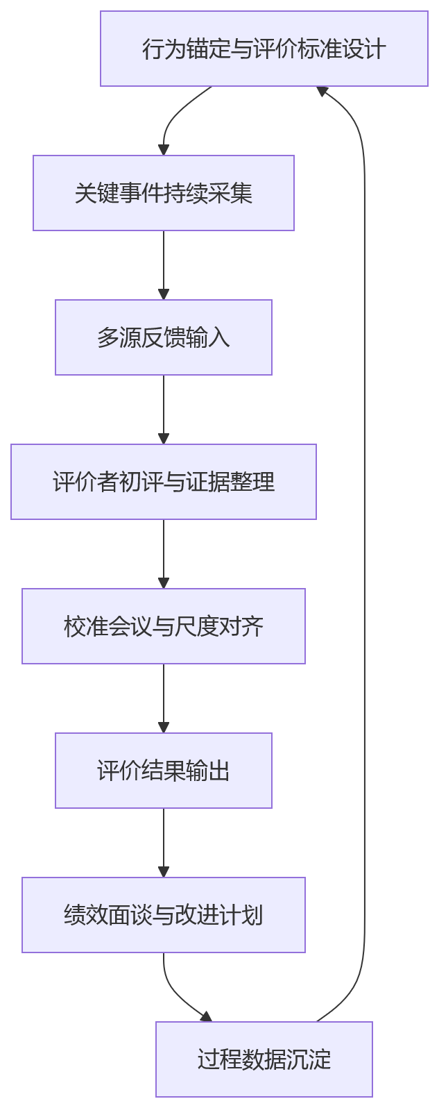 流程图 - 技术密集型企业绩效考核,定性评价为什么越来越重要?