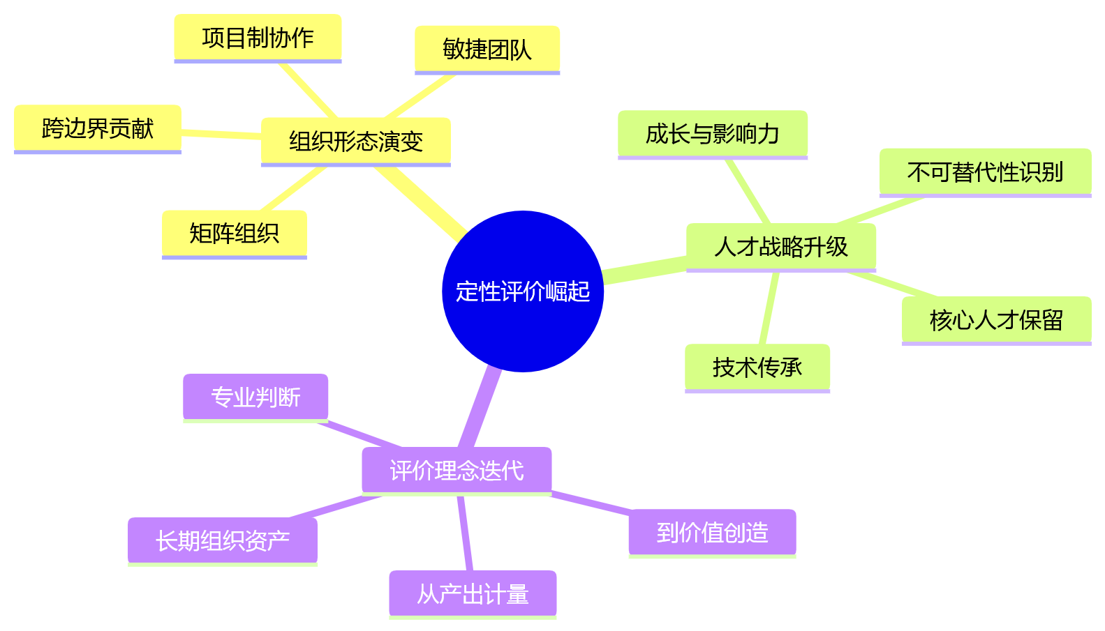 思维导图 - 技术密集型企业绩效考核,定性评价为什么越来越重要?