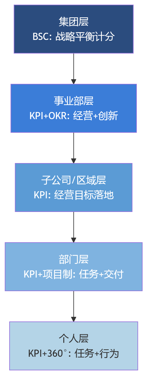 流程图 - 大中型组织绩效体系设计的7类难题:多考核模式为何难兼容?
