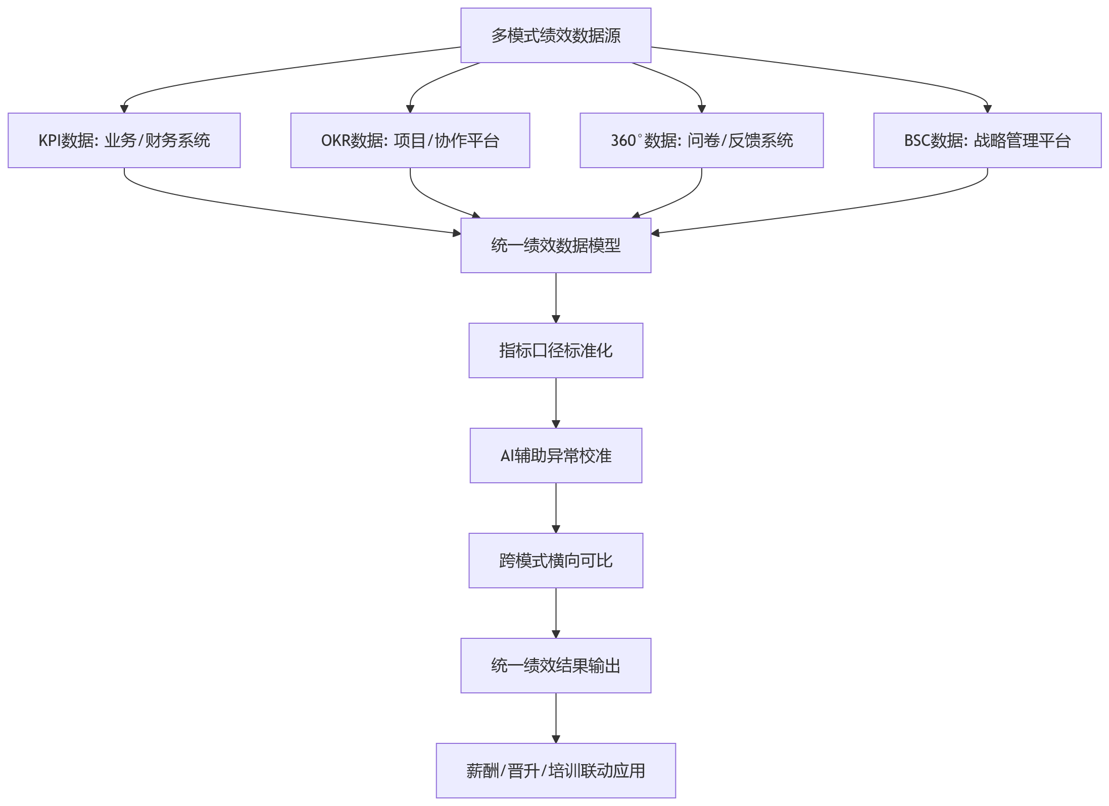 流程图 - 大中型组织绩效体系设计的7类难题:多考核模式为何难兼容?