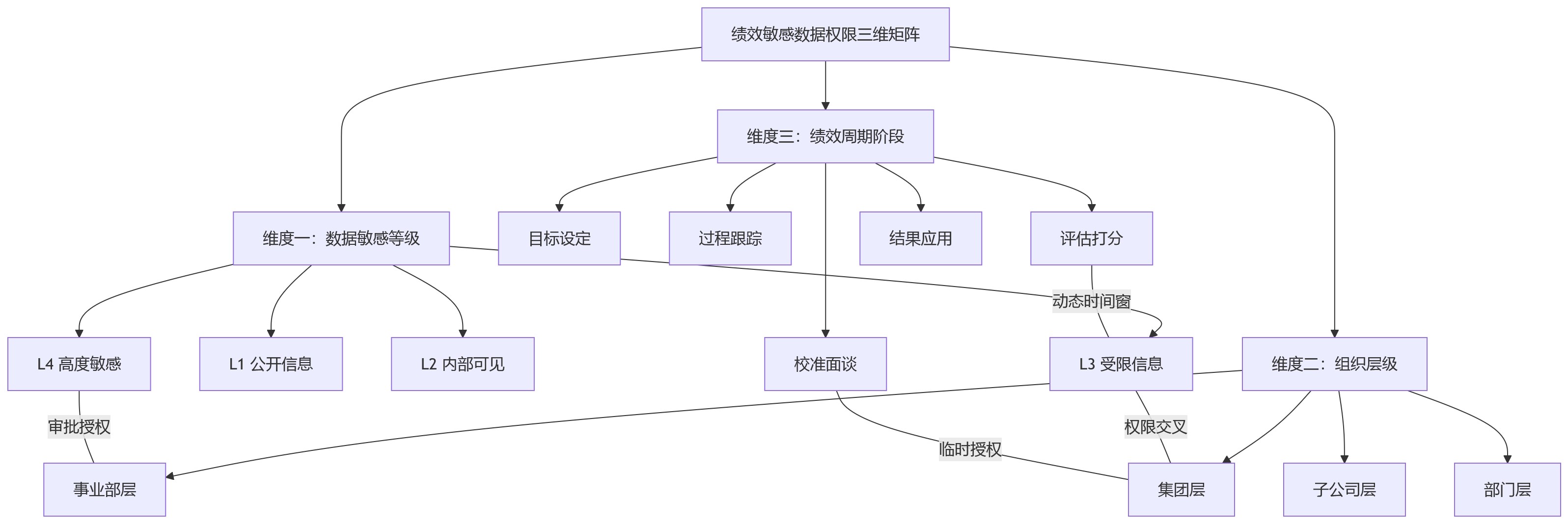 流程图 - 多层级组织应用HCM开展绩效管理时，敏感数据权限如何分级管控？