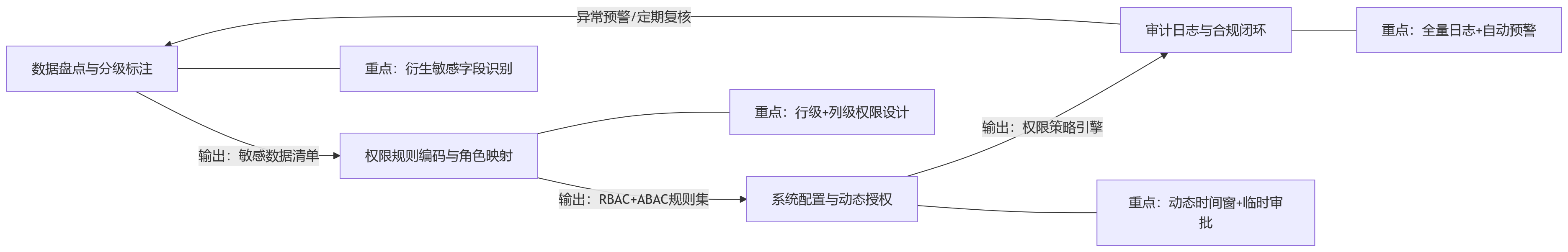 流程图 - 多层级组织应用HCM开展绩效管理时，敏感数据权限如何分级管控？