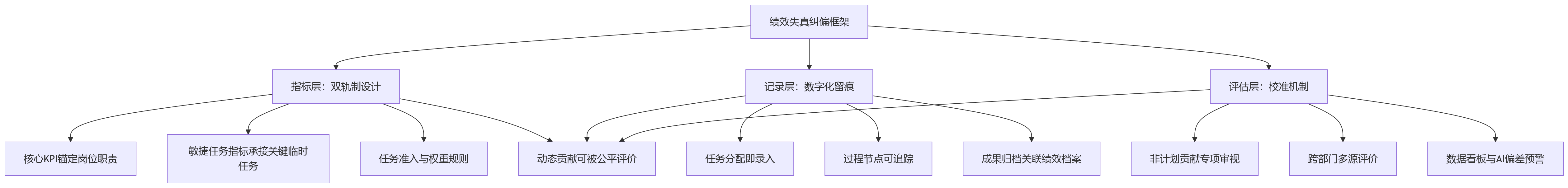 流程图 - 临时任务越来越多,绩效考核如何避免失真?