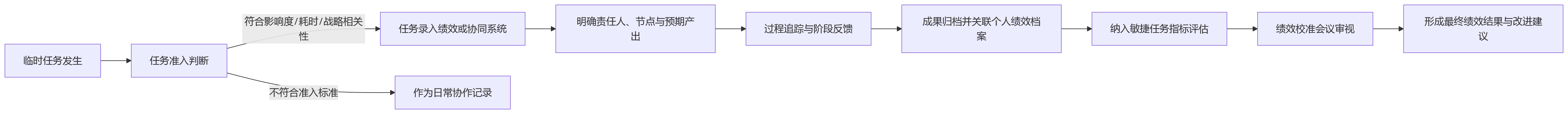 流程图 - 临时任务越来越多,绩效考核如何避免失真?