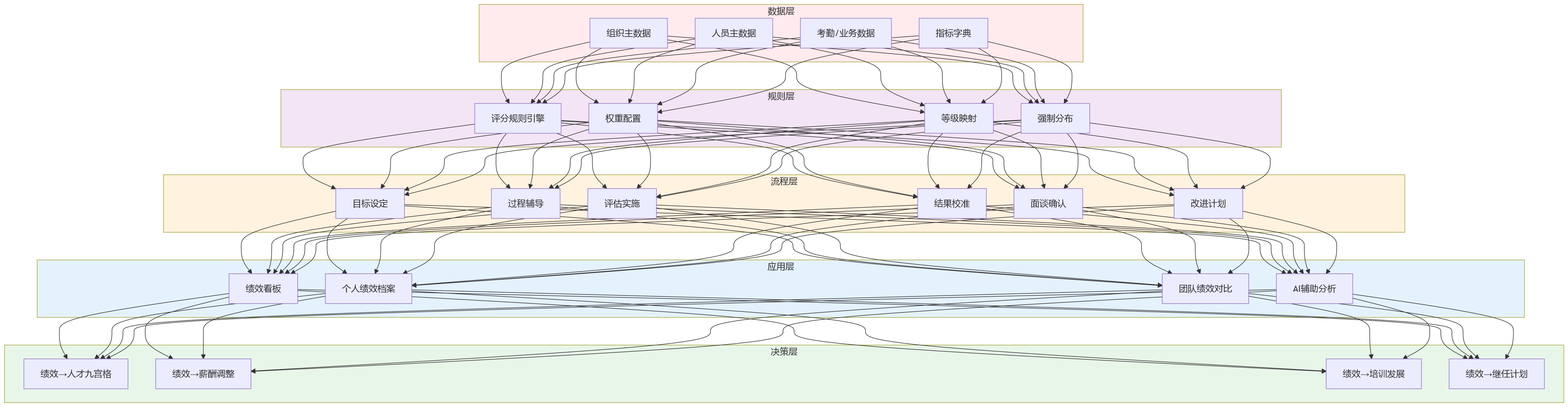 流程图 - 2026年绩效管理升级,配置化平台如何与一体化HR系统协同?