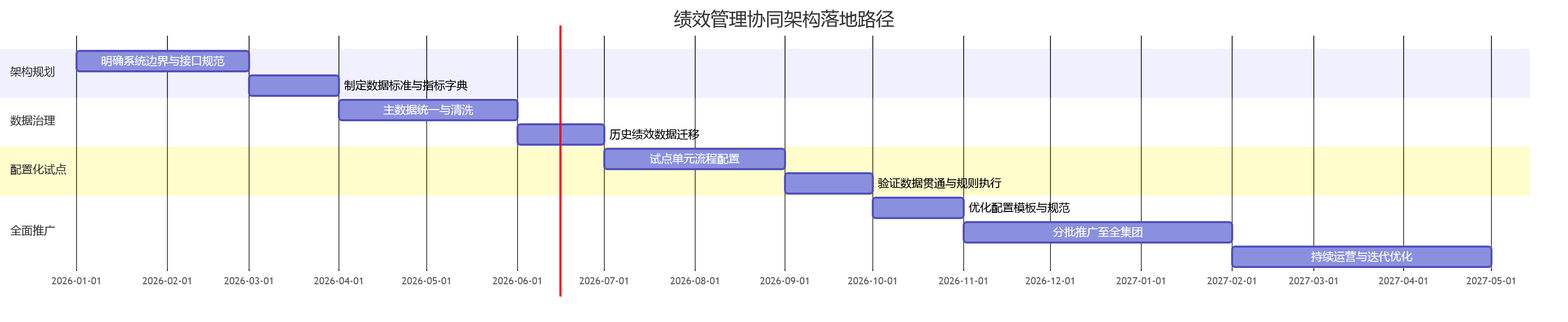 绩效管理协同架构落地路径