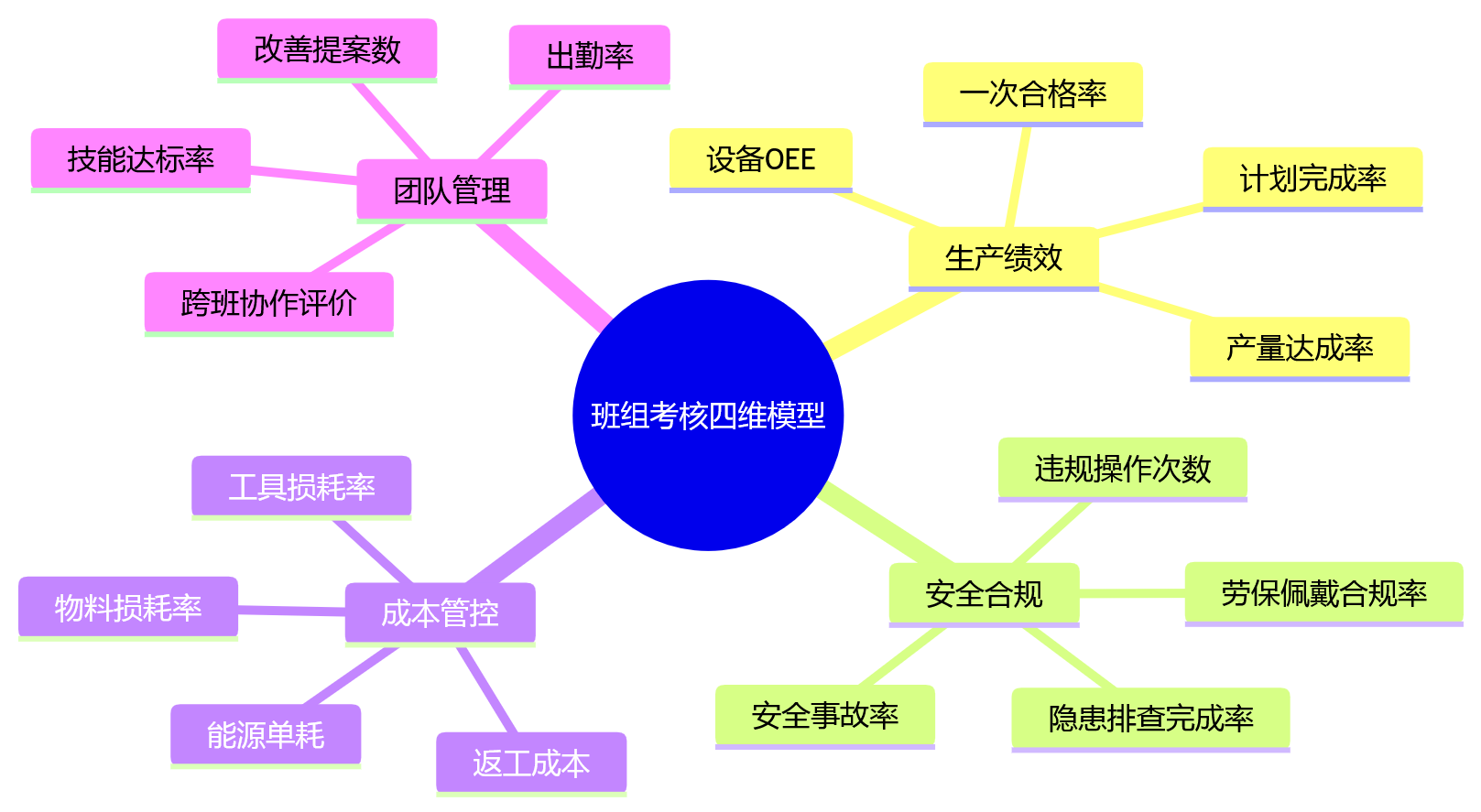 思维导图 - 生产企业目标如何拆到班组与个人考核?