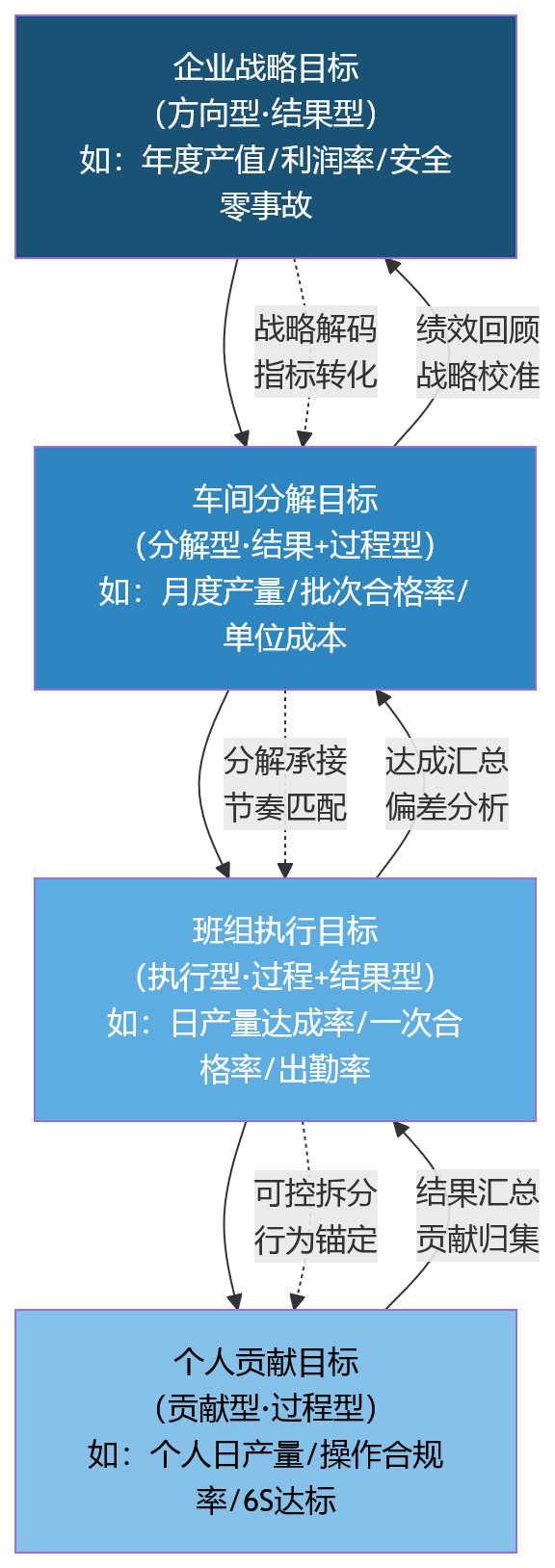 流程图 - 生产企业目标如何拆到班组与个人考核?