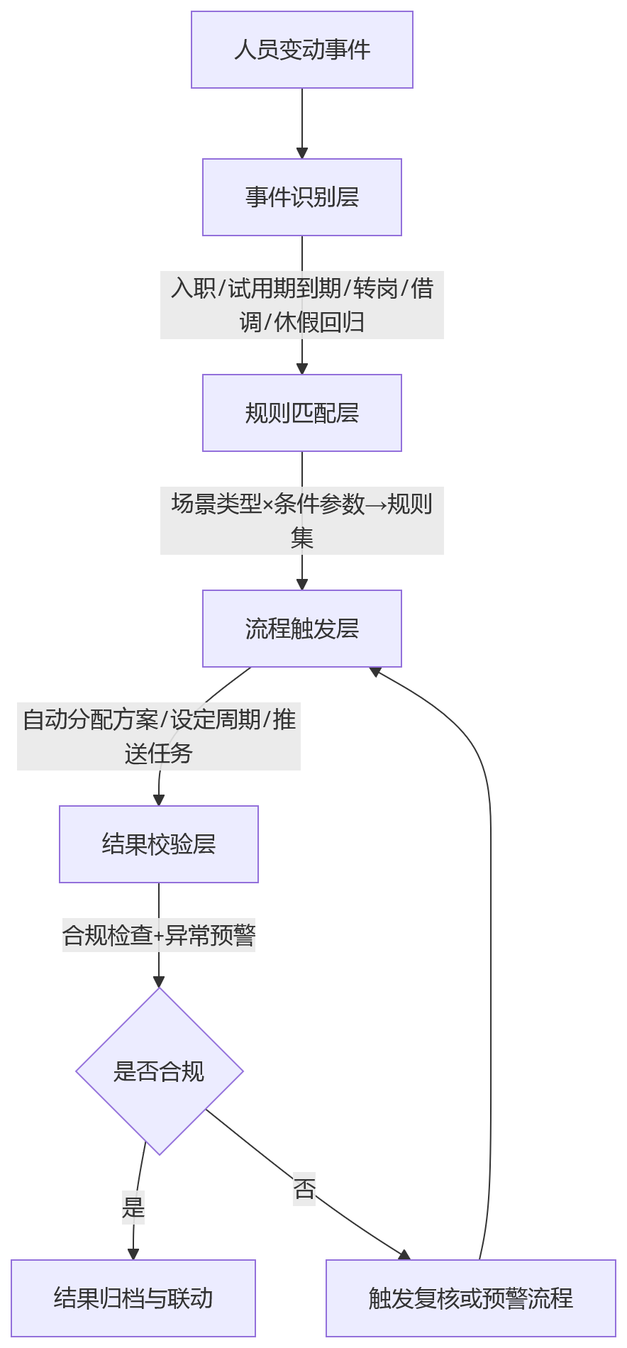 流程图 - 试用期、转岗等特殊绩效场景下，HR系统如何实现绩效规则化管理？