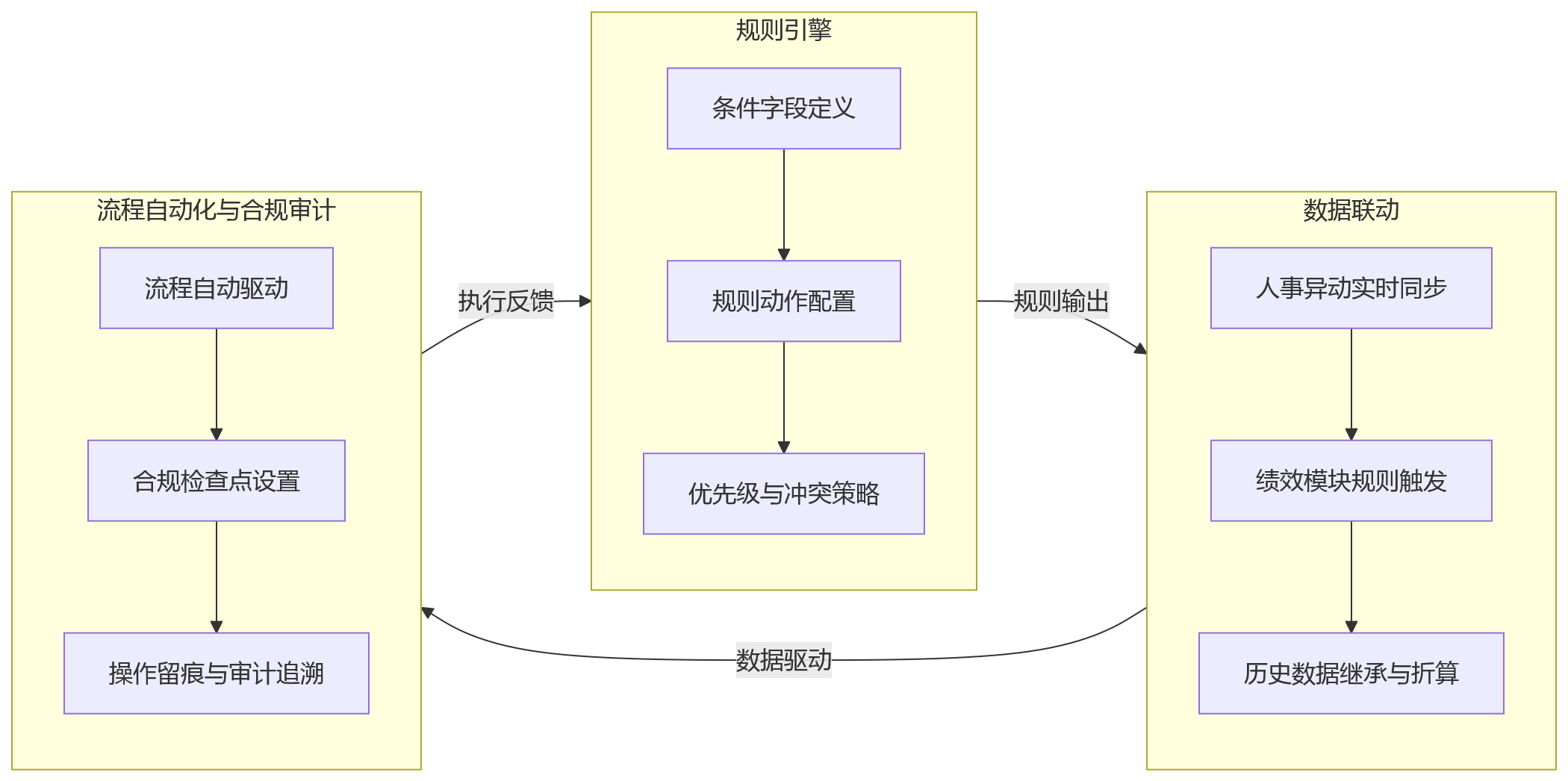 流程图 - 试用期、转岗等特殊绩效场景下，HR系统如何实现绩效规则化管理？
