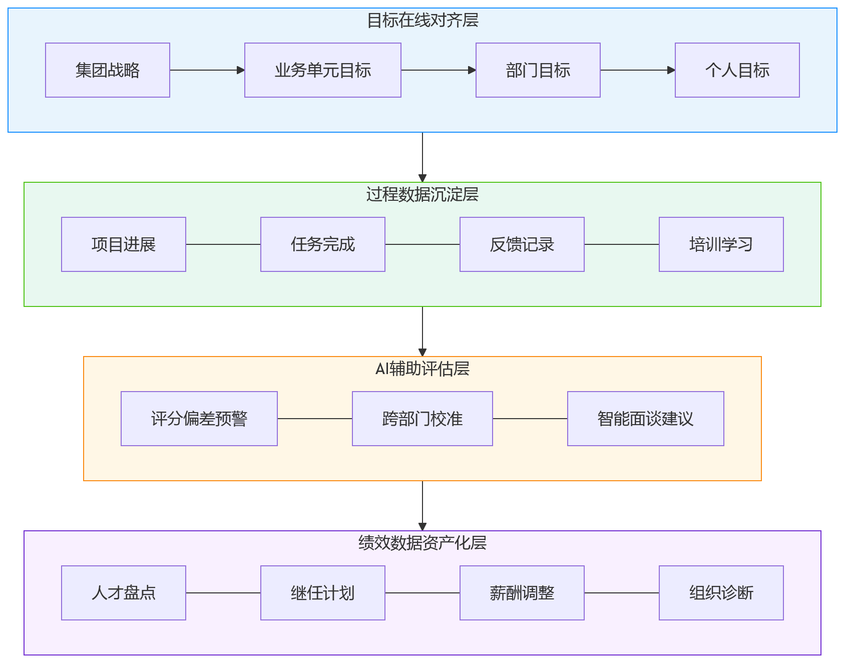 流程图 - 为什么只做年度考核,难以支撑大型组织绩效管理
