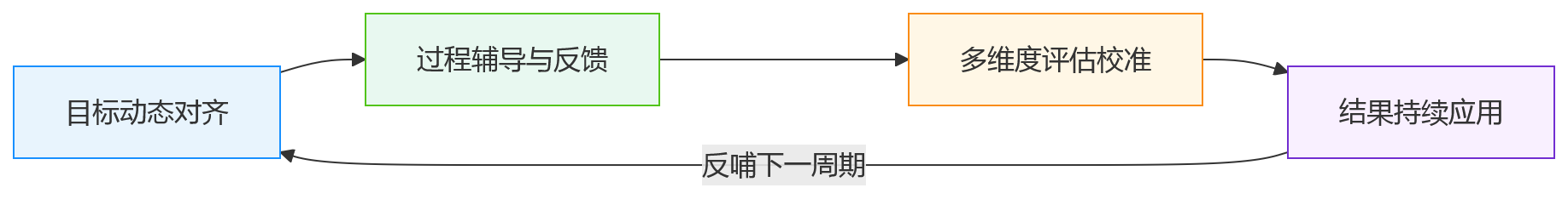 流程图 - 为什么只做年度考核,难以支撑大型组织绩效管理