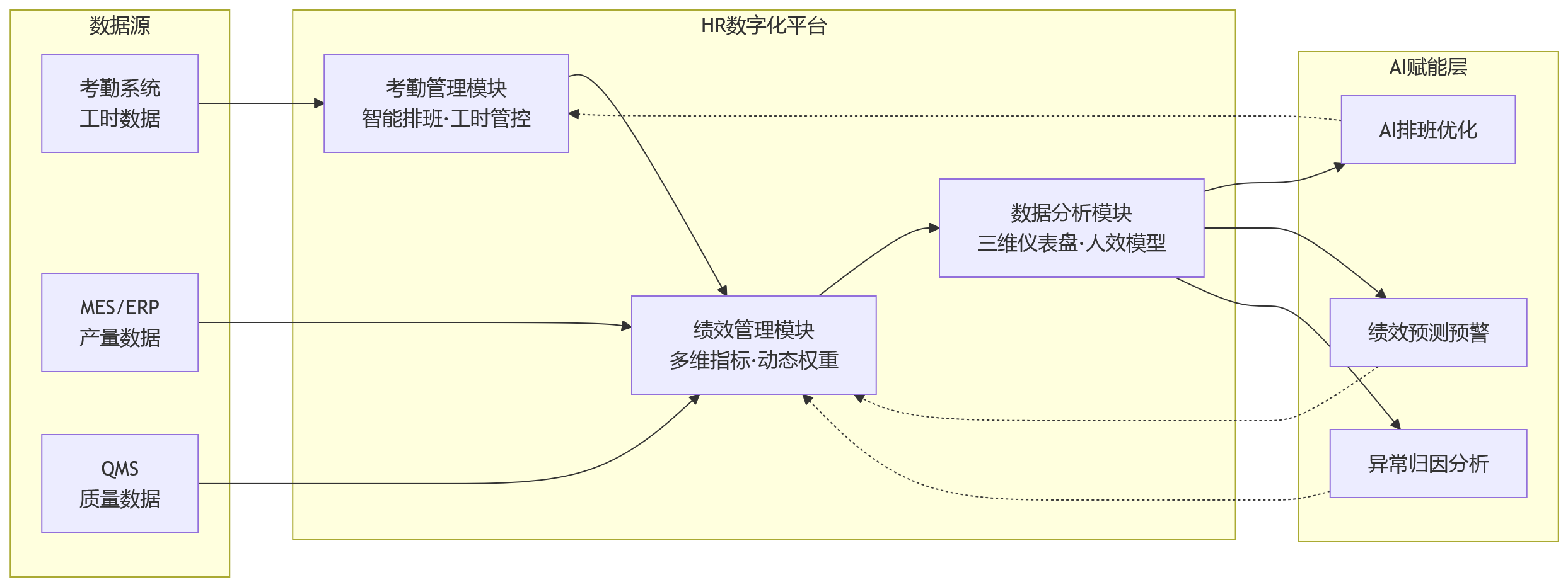 流程图 - 制造集团如何应对工时、产量与质量多维绩效管理?