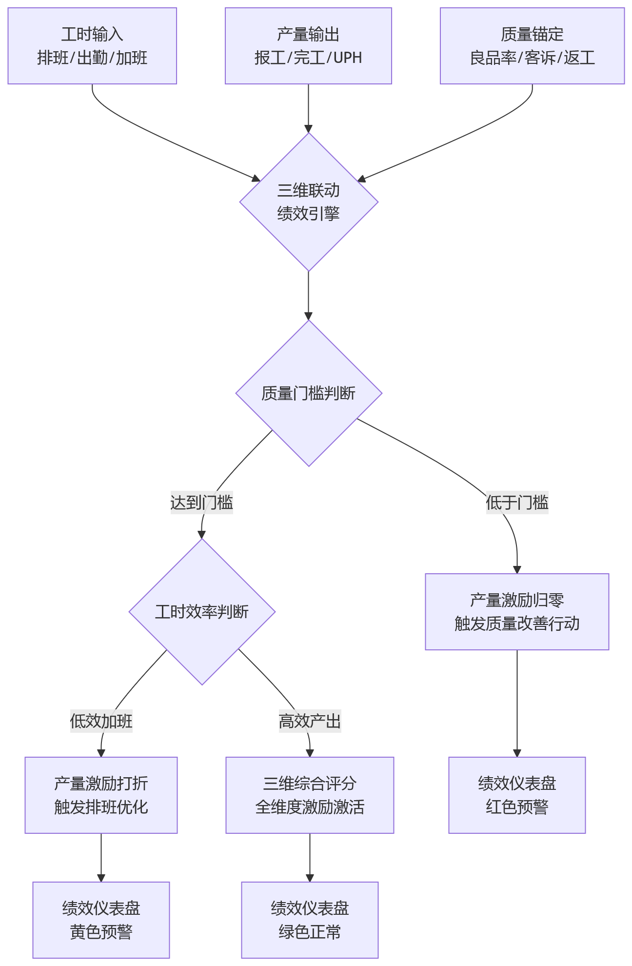 流程图 - 制造集团如何应对工时、产量与质量多维绩效管理?
