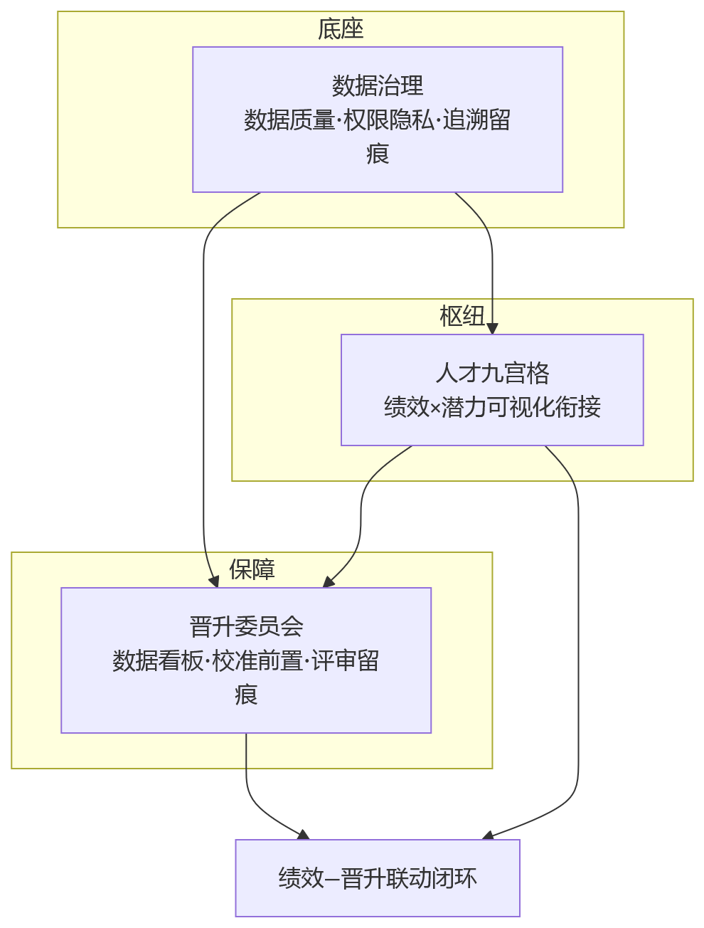 流程图 - 中大型科技企业如何借助HR系统实现绩效晋升联动?