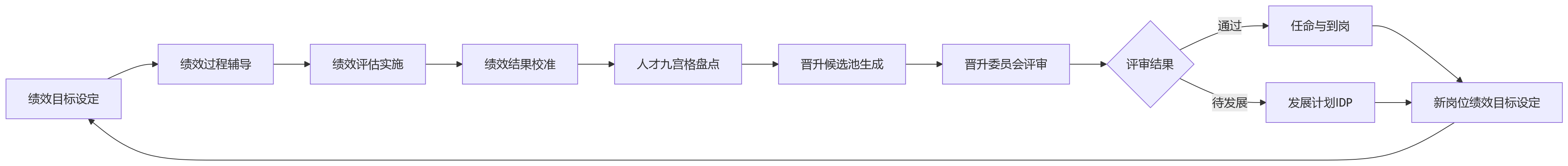流程图 - 中大型科技企业如何借助HR系统实现绩效晋升联动?