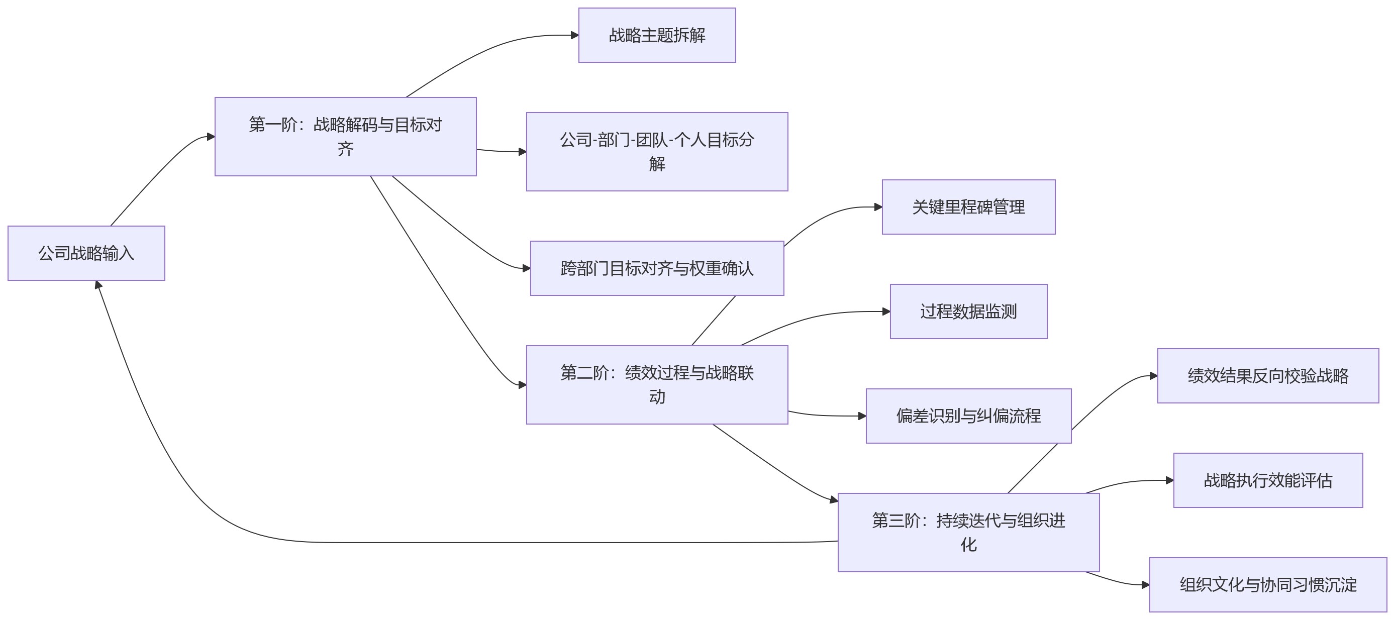 流程图 - 科技企业绩效变革:人力资源系统为何要先打通战略协同?