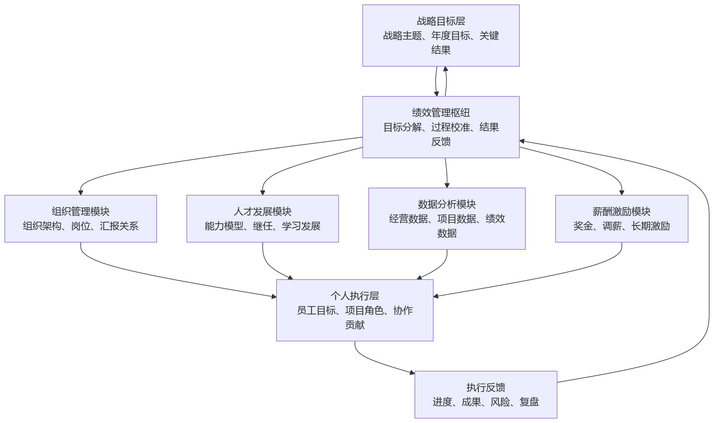 流程图 - 科技企业绩效变革:人力资源系统为何要先打通战略协同?