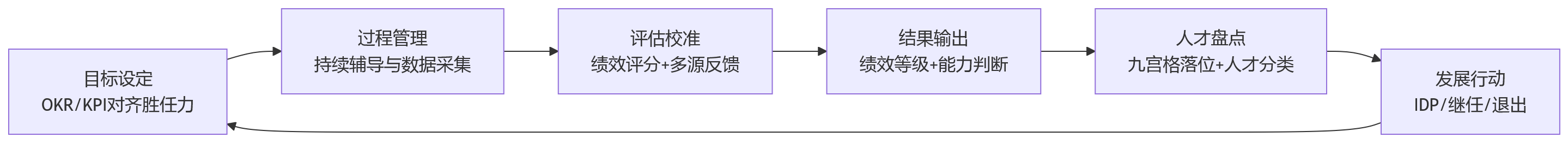 流程图 - 大中型科技企业如何通过人力资源管理系统打通绩效管理与人才盘点?