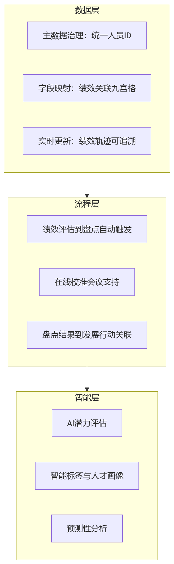 流程图 - 大中型科技企业如何通过人力资源管理系统打通绩效管理与人才盘点?
