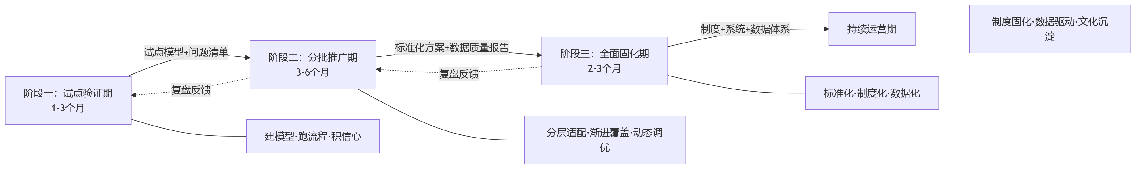 流程图 - 制造业集团绩效项目实施,三阶段推广计划如何制定?