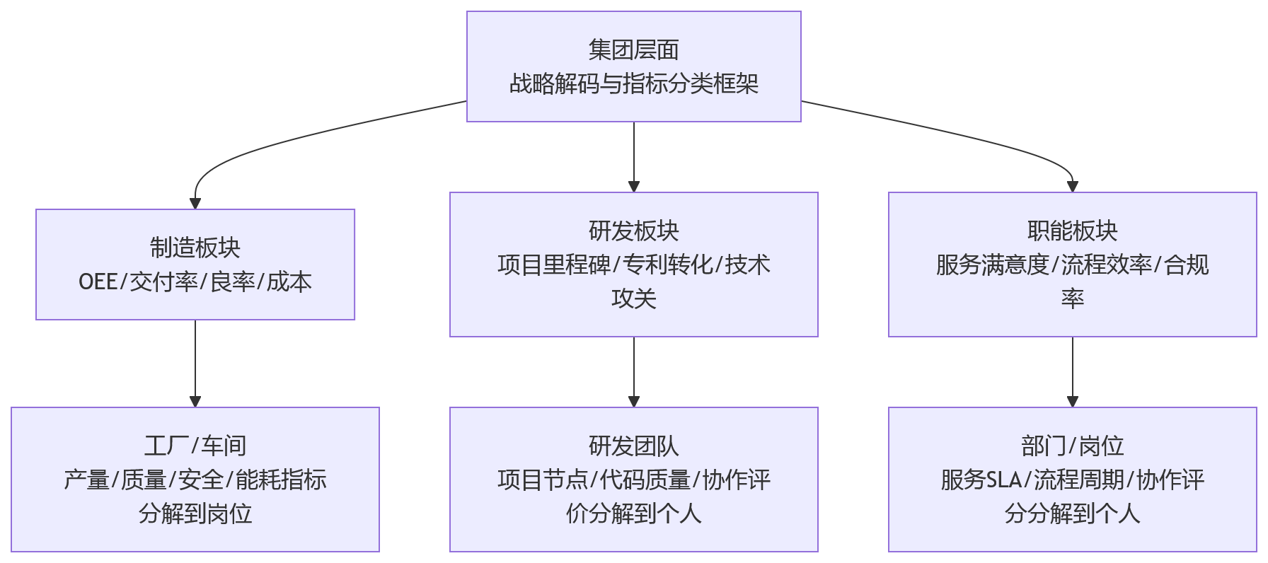 流程图 - 制造业集团绩效项目实施,三阶段推广计划如何制定?