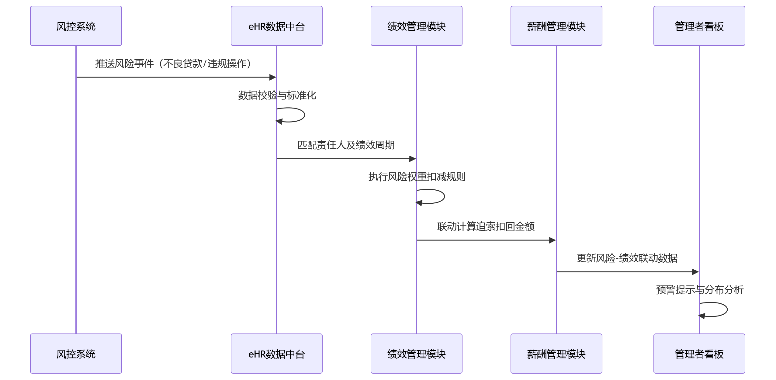 时序图 - 银行eHR系统如何支撑绩效考核中的风险权重管控?