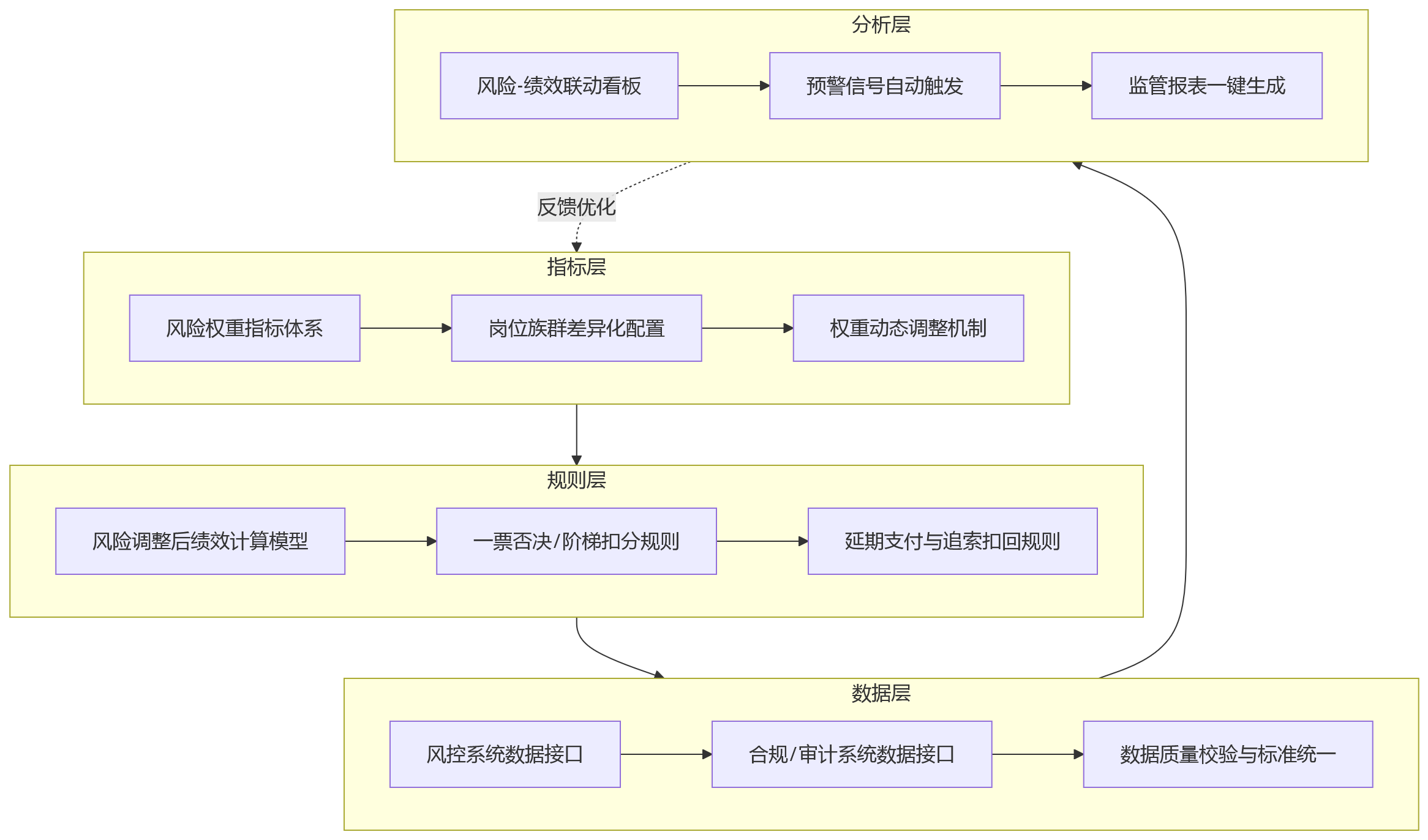 流程图 - 银行eHR系统如何支撑绩效考核中的风险权重管控?