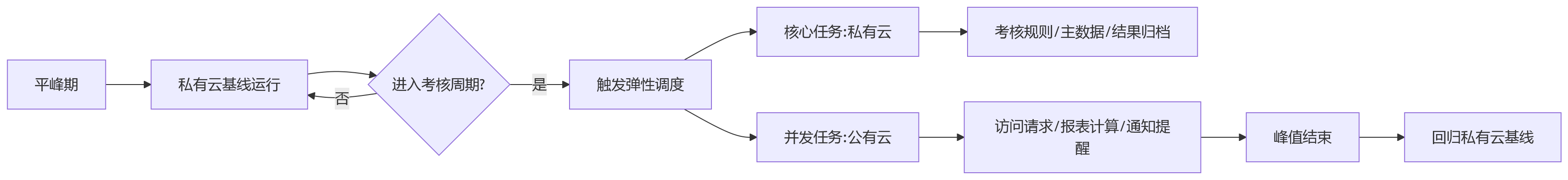 流程图 - 集团协同考核混合云架构问题清单:HR数字化决策Q&A