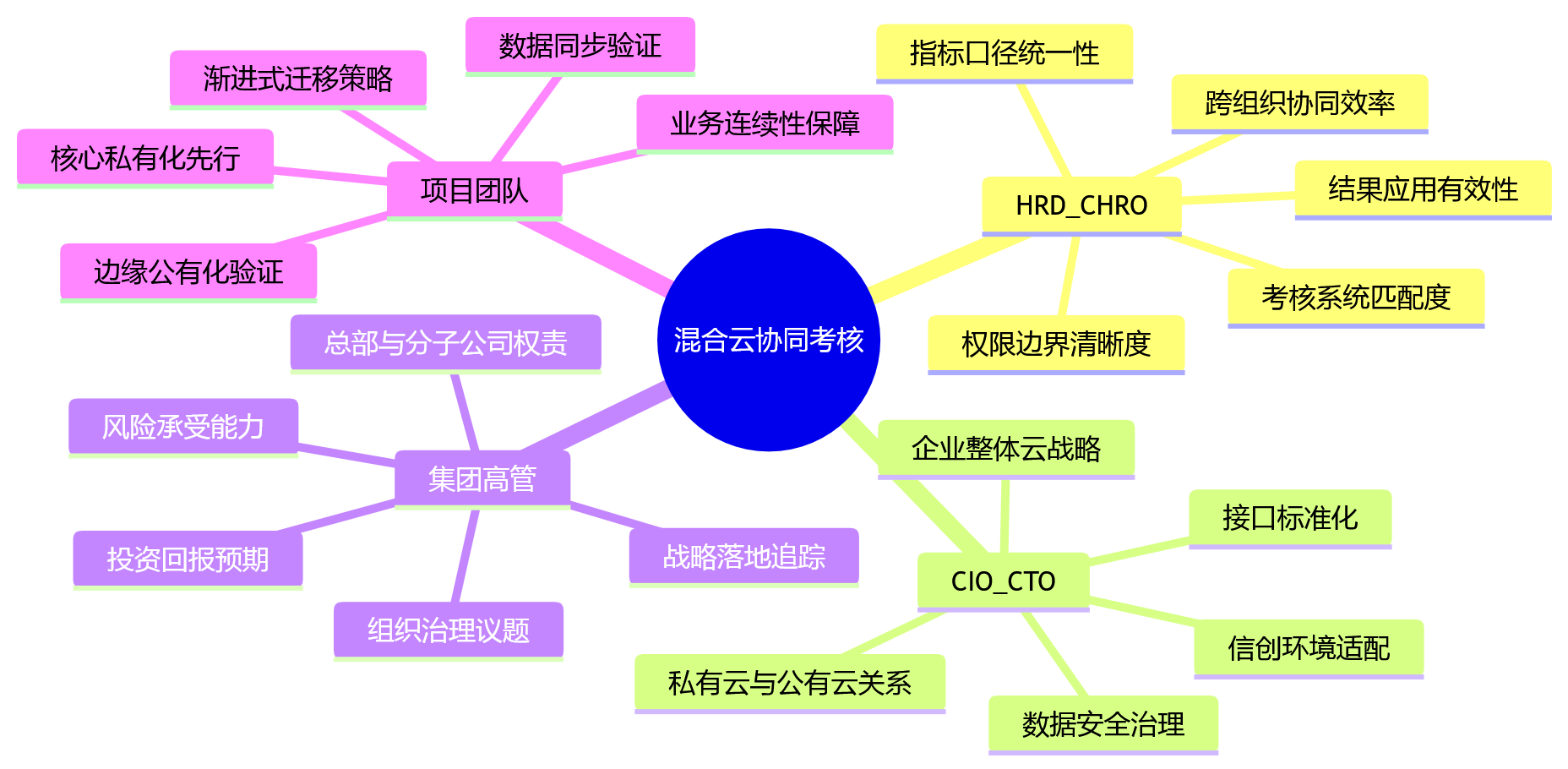 思维导图 - 集团协同考核混合云架构问题清单:HR数字化决策Q&A