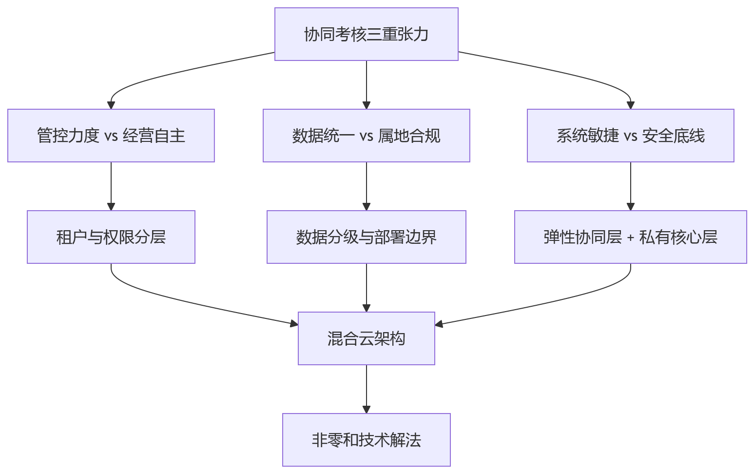 流程图 - 集团协同考核混合云架构问题清单:HR数字化决策Q&A