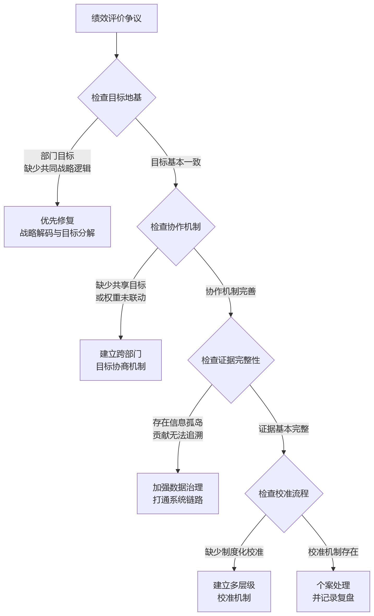 流程图 - 部门目标不一致导致绩效评价分歧的十大关键问题清单