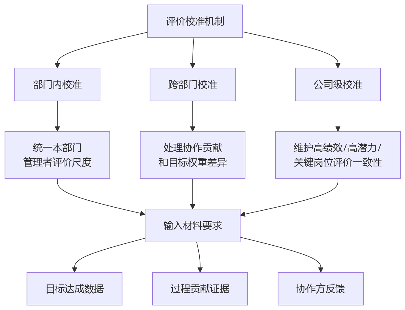 流程图 - 部门目标不一致导致绩效评价分歧的十大关键问题清单