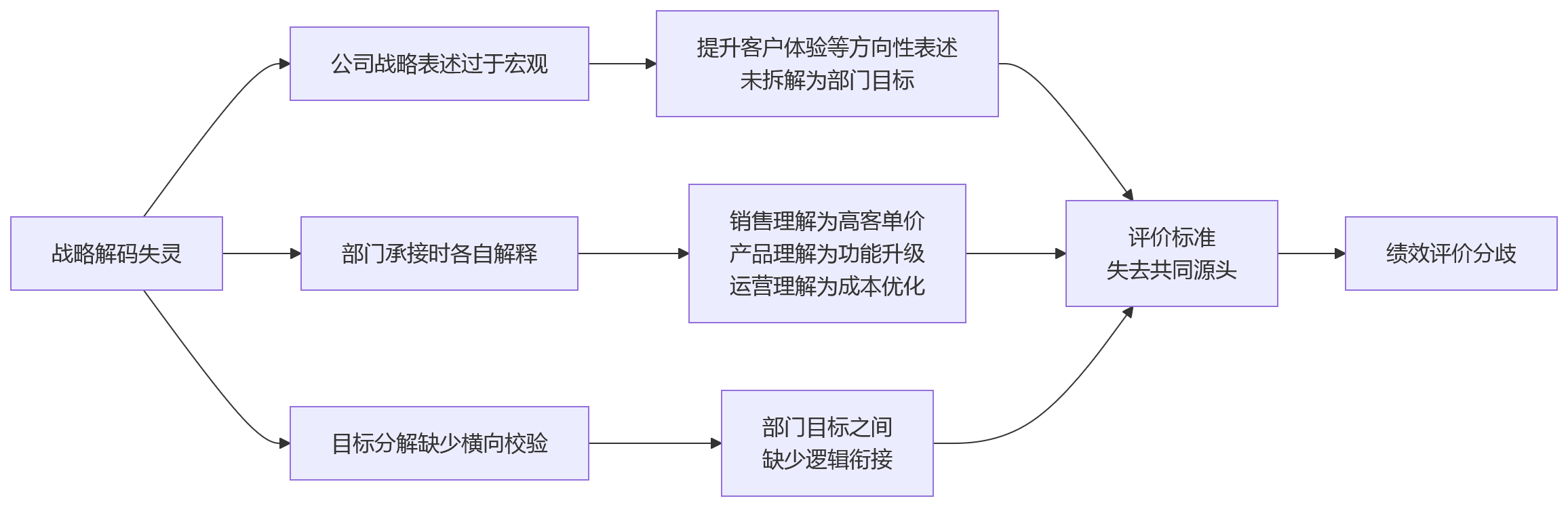 流程图 - 部门目标不一致导致绩效评价分歧的十大关键问题清单