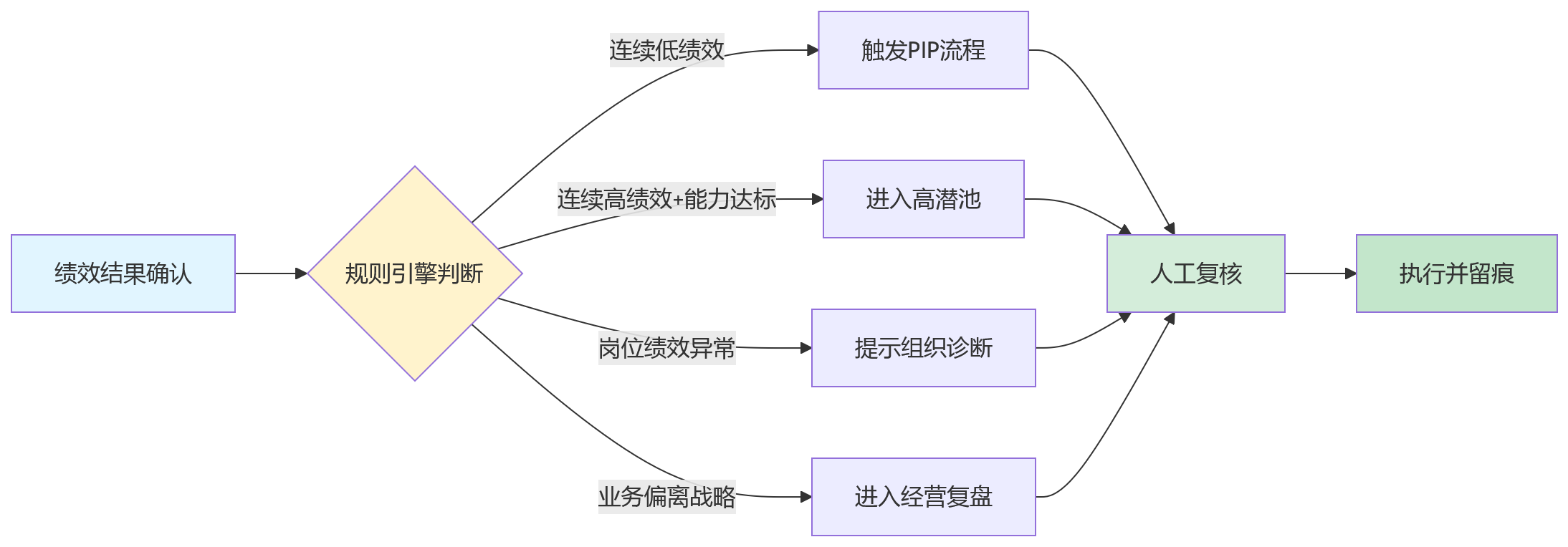 流程图 - 集团绩效结果应用关键问题清单 | HRD必看的10个核心问答